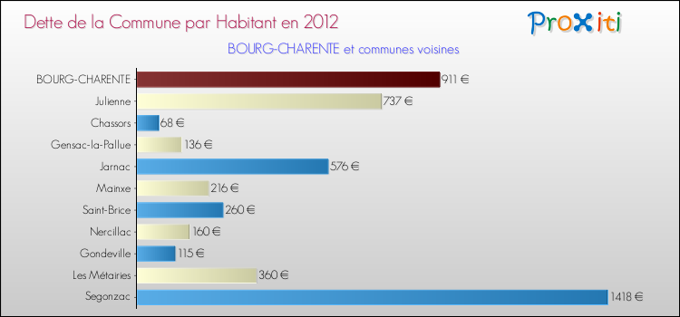 Dette par habitant de la commune en 2012 pour BOURG-CHARENTE et les communes proches Comparaison de la dette par habitant de la commune en 2012 pour BOURG-CHARENTE et les communes voisines