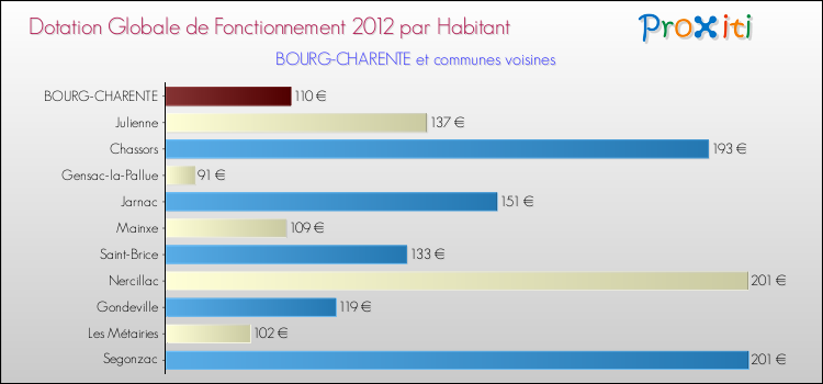 Montant des dotations globales de fonctionnement DGF par Habitant pour BOURG-CHARENTE et les communes proches Comparaison des des dotations globales de fonctionnement DGF par habitant pour BOURG-CHARENTE et les communes voisines