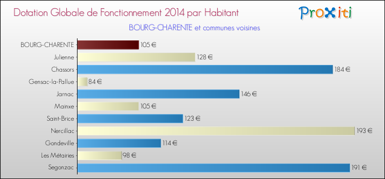 Montant des dotations globales de fonctionnement DGF par Habitant pour BOURG-CHARENTE et les communes proches en 2014. Comparaison des des dotations globales de fonctionnement DGF par habitant pour BOURG-CHARENTE et les communes voisines en 2014.