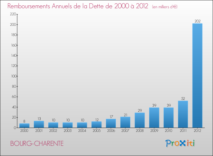 Evolution de l'annuité de la dette pour la commune de BOURG-CHARENTE de 2000 à 2012 Annuités de la dette pour BOURG-CHARENTE de 2000 à 2012