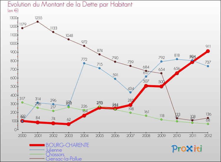 Evolution de la dette par habitant pour la commune de BOURG-CHARENTE et les communes proches de 2000 à 2012 Comparaison de la dette par habitant pour BOURG-CHARENTE et les communes voisines de 2000 à 2012