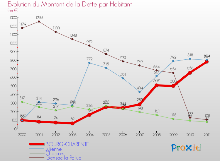 Evolution de la dette par habitant pour la commune de BOURG-CHARENTE et les communes proches Comparaison de la dette par habitant pour BOURG-CHARENTE et les communes voisines