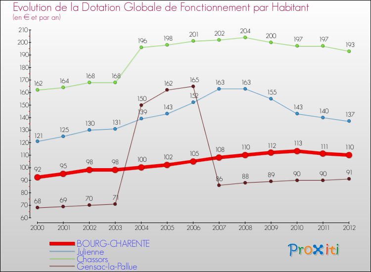 Evolution et montant de la dotation globale de fonctionnement par Habitant pour BOURG-CHARENTE et les communes proches Comparaison des dotations globales de fonctionnement par habitant pour BOURG-CHARENTE et les communes voisines