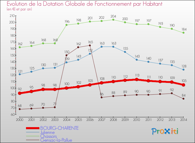 Evolution et montant de la dotation globale de fonctionnement par Habitant pour BOURG-CHARENTE et les communes proches de 2000 à 2014. Comparaison des dotations globales de fonctionnement par habitant pour BOURG-CHARENTE et les communes voisines de 2000 à 2014.