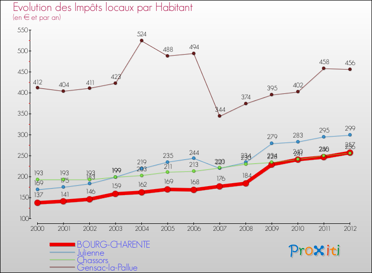 Evolution et montant des impôts locaux par Habitant pour BOURG-CHARENTE et les communes proches Comparaison des impôts locaux par habitant pour BOURG-CHARENTE et les communes voisines