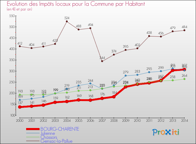 Evolution et montant des impôts locaux par Habitant pour BOURG-CHARENTE et les communes proches de 2000 à 2014 Comparaison des impôts locaux par habitant pour BOURG-CHARENTE et les communes voisines de 2000 à 2014