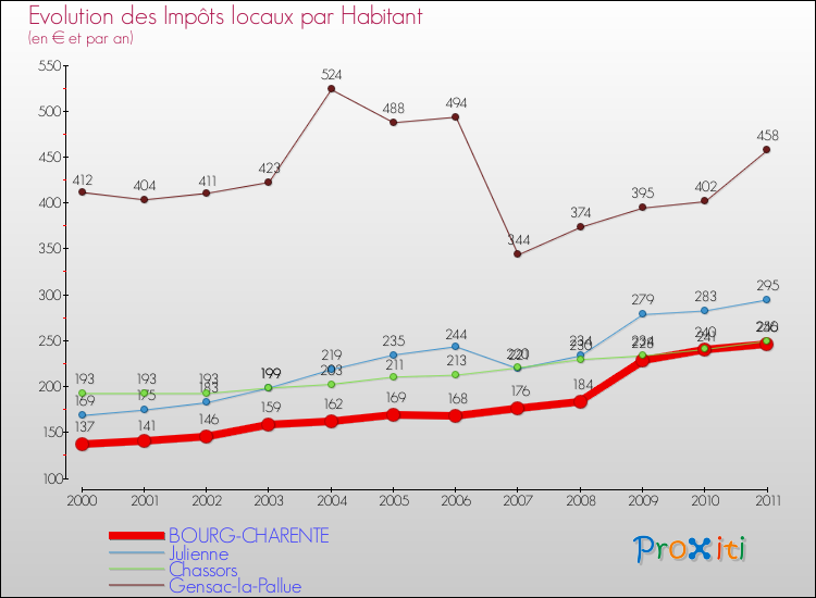 Evolution et montant des impôts locaux par Habitant pour BOURG-CHARENTE et les communes proches Comparaison des impôts locaux par habitant pour BOURG-CHARENTE et les communes voisines