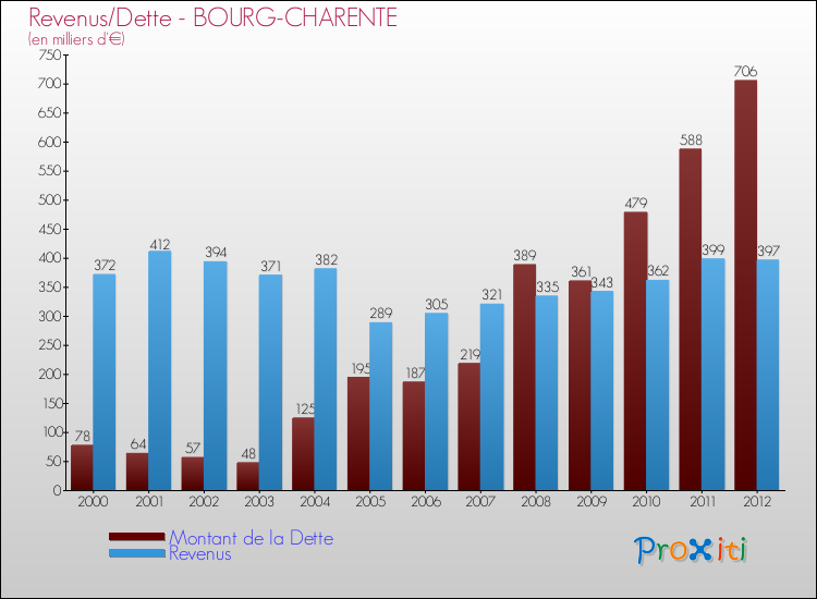 Evolution comparée de la dette et des revenus pour la commune de BOURG-CHARENTE de 2000 à 2012 Comparaison de la dette et des revenus pour BOURG-CHARENTE de 2000 à 2012