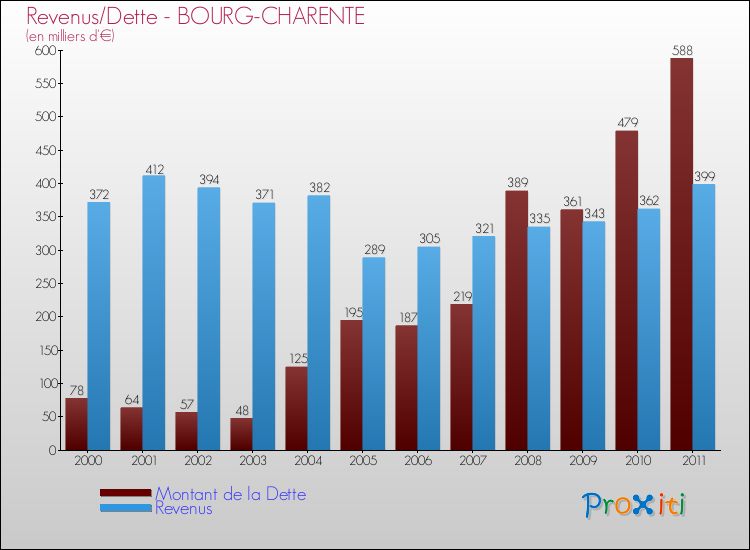 Evolution comparée de la dette et des revenus pour la commune de BOURG-CHARENTE de 2000 à 2011 Comparaison de la dette et des revenus pour BOURG-CHARENTE de 2000 à 2011