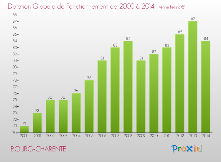 Evolution du montant de la Dotation Globale de Fonctionnement pour la commune de BOURG-CHARENTE de 2000 à 2014 Evolution du montant de la Dotation Globale de Fonctionnement pour BOURG-CHARENTE de 2000 à 2014