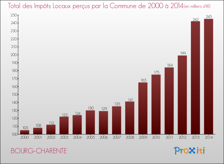 Evolution des Impôts Locaux pour la commune de BOURG-CHARENTE de 2000 à 2014 Evolution des Impôts Locaux pour BOURG-CHARENTE de 2000 à 2014