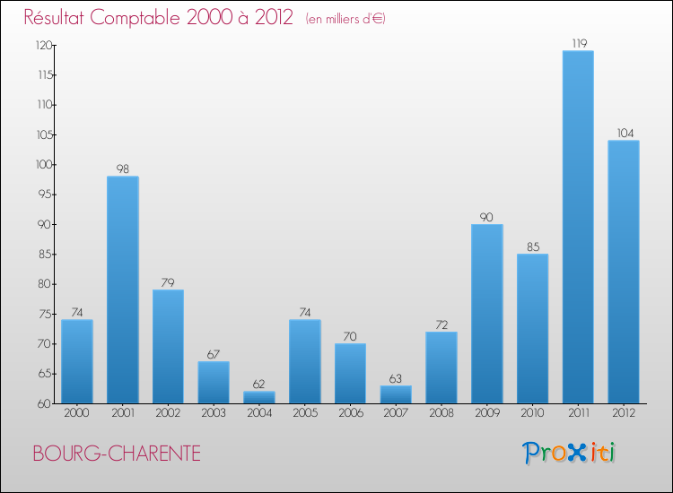 Evolution du résultat comptable pour la commune de BOURG-CHARENTE de 2000 à 2012 Evolution du résultat comptable pour BOURG-CHARENTE de 2000 à 2012