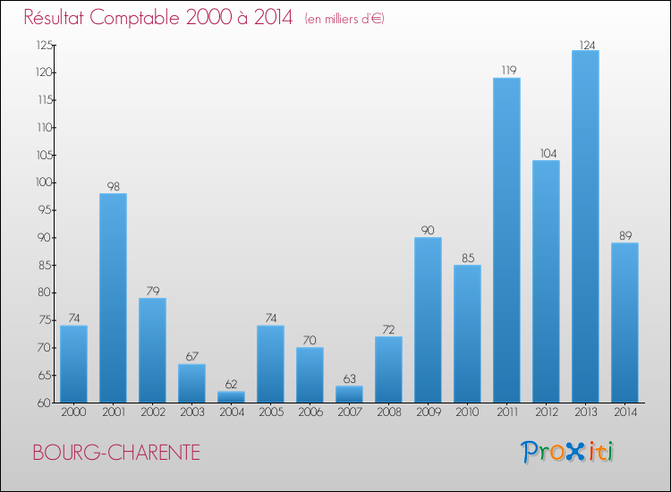 Evolution du résultat comptable pour la commune de BOURG-CHARENTE de 2000 à 2014 Evolution du résultat comptable pour BOURG-CHARENTE de 2000 à 2014