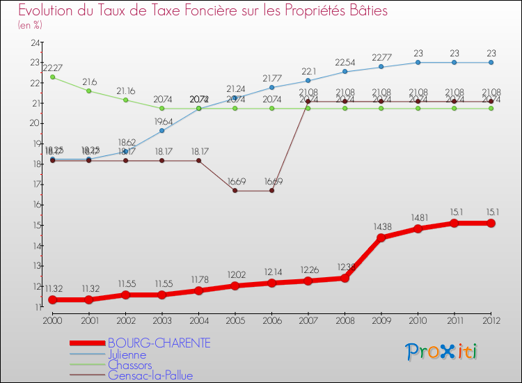 Evolution du taux de la taxe foncière sur le bati pour BOURG-CHARENTE et les communes proches de 2000 à 2012 Comparaison des taux de taxe foncière sur le bati pour BOURG-CHARENTE et les communes voisines de 2000 à 2012