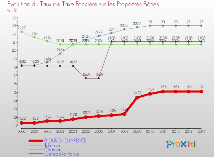 Evolution du taux de la taxe foncière sur le bati pour BOURG-CHARENTE et les communes proches de 2000 à 2014 Comparaison des taux de taxe foncière sur le bati pour BOURG-CHARENTE et les communes voisines de 2000 à 2014
