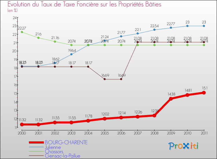 Evolution du taux de la taxe foncière sur le bati pour BOURG-CHARENTE et les communes proches Comparaison des taux de taxe foncière sur le bati pour BOURG-CHARENTE et les communes voisines