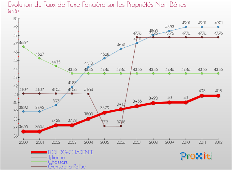 Evolution du taux de la taxe foncière sur les immeubles et terrains non batis pour BOURG-CHARENTE et les communes proches de 2000 à 2012 Comparaison des taux de la taxe foncière sur les immeubles et terrains non batis pour BOURG-CHARENTE et les communes voisines de 2000 à 2012