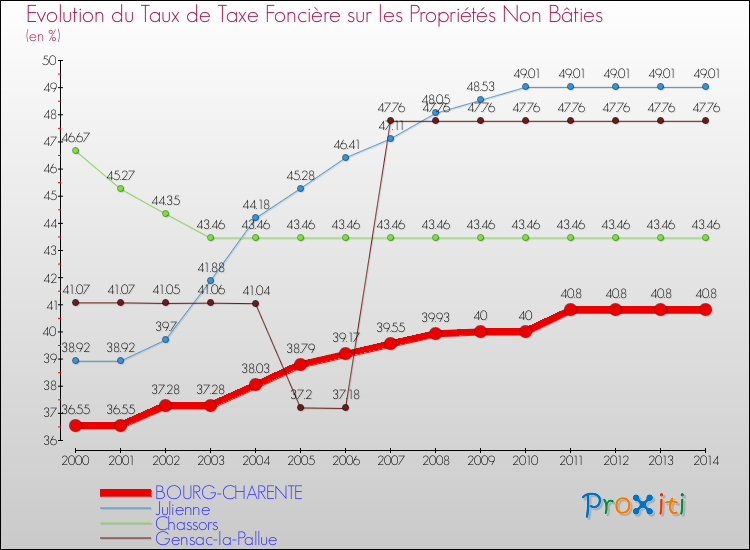 Evolution du taux de la taxe foncière sur les immeubles et terrains non batis pour BOURG-CHARENTE et les communes proches de 2000 à 2014 Comparaison des taux de la taxe foncière sur les immeubles et terrains non batis pour BOURG-CHARENTE et les communes voisines de 2000 à 2014