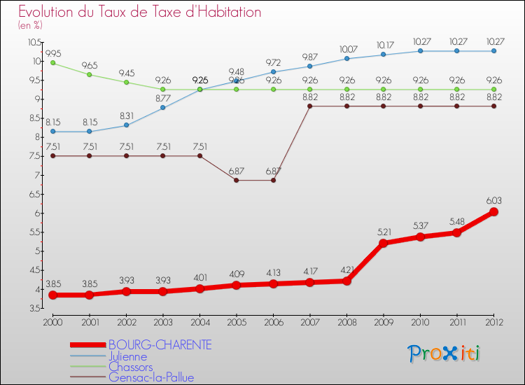 Evolution du taux de la taxe d'habitation pour BOURG-CHARENTE et les communes proches Comparaison des taux de la taxe d'habitation pour BOURG-CHARENTE et les communes voisines