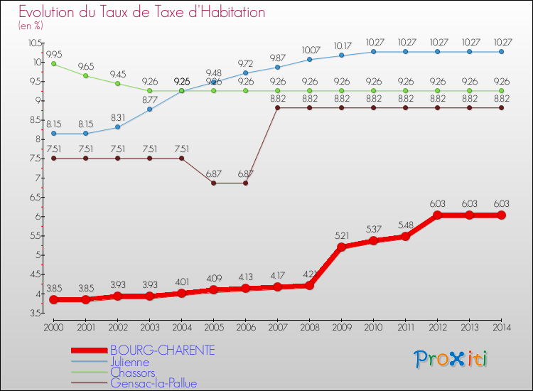 Evolution du taux de la taxe d'habitation pour BOURG-CHARENTE et les communes proches de 2000 à 2014 Comparaison des taux de la taxe d'habitation pour BOURG-CHARENTE et les communes voisines de 2000 à 2014