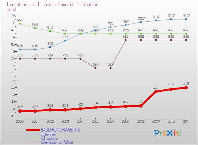 Evolution du taux de la taxe d'habitation pour BOURG-CHARENTE et les communes proches Comparaison des taux de la taxe d'habitation pour BOURG-CHARENTE et les communes voisines