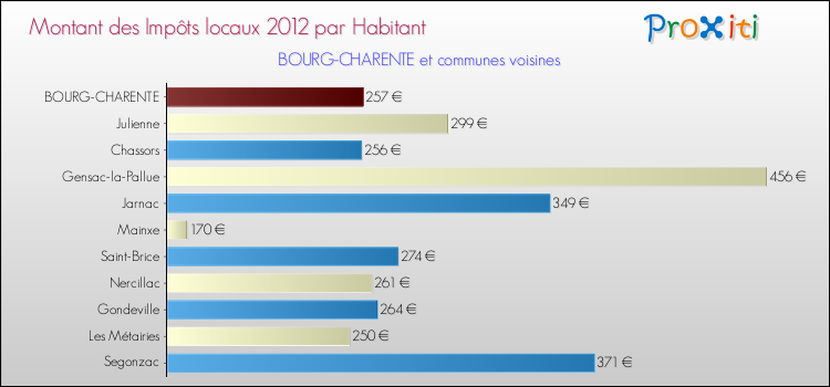 Montant des impôts locaux par Habitant pour BOURG-CHARENTE et les communes proches Comparaison des impôts locaux par habitant pour BOURG-CHARENTE et les communes voisines
