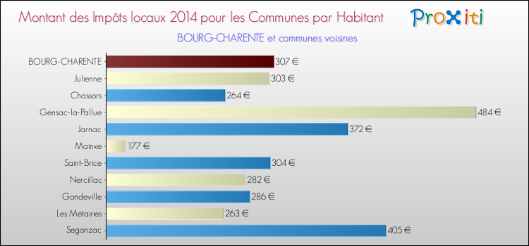 Montant des impôts locaux par Habitant pour BOURG-CHARENTE et les communes proches en 2014 Comparaison des impôts locaux par habitant pour BOURG-CHARENTE et les communes voisines en 2014