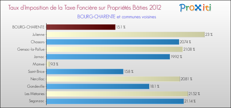 Taux d'imposition de la taxe foncière sur le bati 2012 pour BOURG-CHARENTE et les communes proches Comparaison des taux d'imposition de la taxe foncière sur le bati 2012 pour BOURG-CHARENTE et les communes voisines