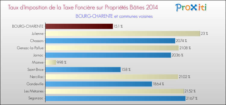 Taux d'imposition de la taxe foncière sur le bati 2014 pour BOURG-CHARENTE et les communes proches Comparaison des taux d'imposition de la taxe foncière sur le bati 2014 pour BOURG-CHARENTE et les communes voisines