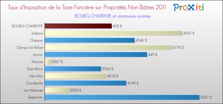 Taux d'imposition de la taxe foncière sur les immeubles et terrains non batis 2011 pour BOURG-CHARENTE et les communes proches Comparaison des taux d'imposition de la taxe foncière sur les immeubles et terrains non batis 2011 pour BOURG-CHARENTE et les communes voisines