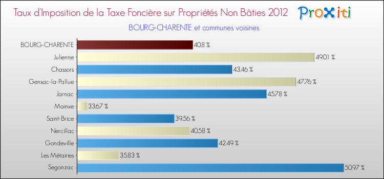 Taux d'imposition de la taxe foncière sur les immeubles et terrains non batis 2012 pour BOURG-CHARENTE et les communes proches Comparaison des taux d'imposition de la taxe foncière sur les immeubles et terrains non batis 2012 pour BOURG-CHARENTE et les communes voisines