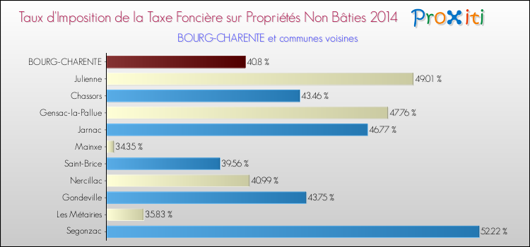 Taux d'imposition de la taxe foncière sur les immeubles et terrains non batis 2014 pour BOURG-CHARENTE et les communes proches Comparaison des taux d'imposition de la taxe foncière sur les immeubles et terrains non batis 2014 pour BOURG-CHARENTE et les communes voisines