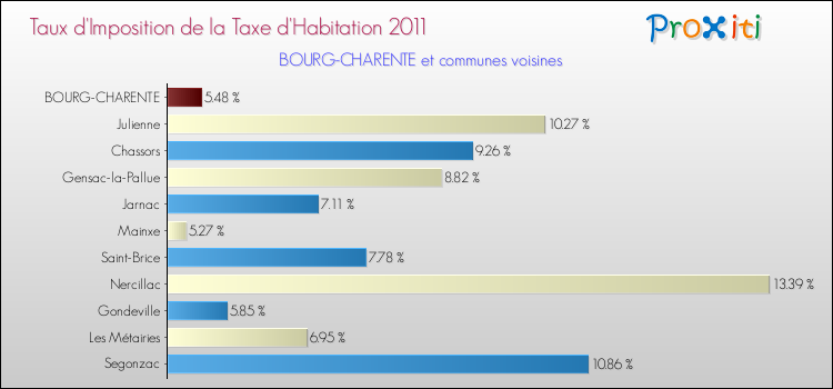 Taux d'imposition de la taxe d'habitation 2011 pour BOURG-CHARENTE et les communes proches Comparaison des taux d'imposition de la taxe d'habitation 2011 pour BOURG-CHARENTE et les communes voisines