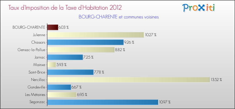Taux d'imposition de la taxe d'habitation 2012 pour BOURG-CHARENTE et les communes proches Comparaison des taux d'imposition de la taxe d'habitation 2012 pour BOURG-CHARENTE et les communes voisines