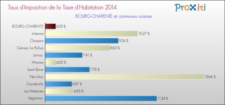 Taux d'imposition de la taxe d'habitation 2014 pour BOURG-CHARENTE et les communes proches Comparaison des taux d'imposition de la taxe d'habitation 2014 pour BOURG-CHARENTE et les communes voisines