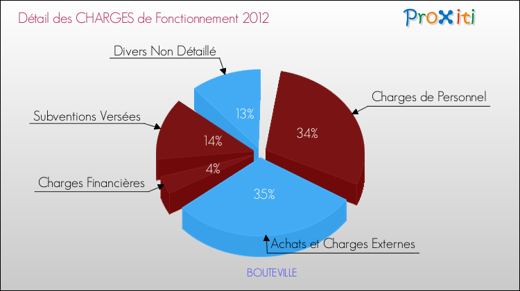 Décomposition des Charges de Fonctionnement 2012 de la commune de BOUTEVILLE Charges de Fonctionnement 2012 pour la commune de BOUTEVILLE