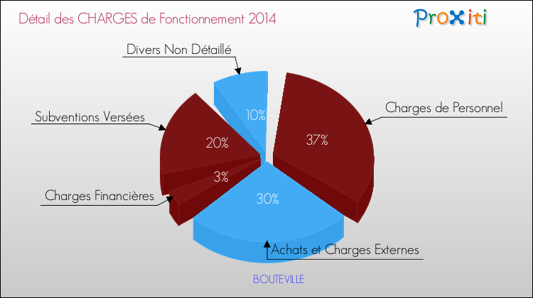 Décomposition des Charges de Fonctionnement 2014 de la commune de BOUTEVILLE Charges de Fonctionnement 2014 pour la commune de BOUTEVILLE