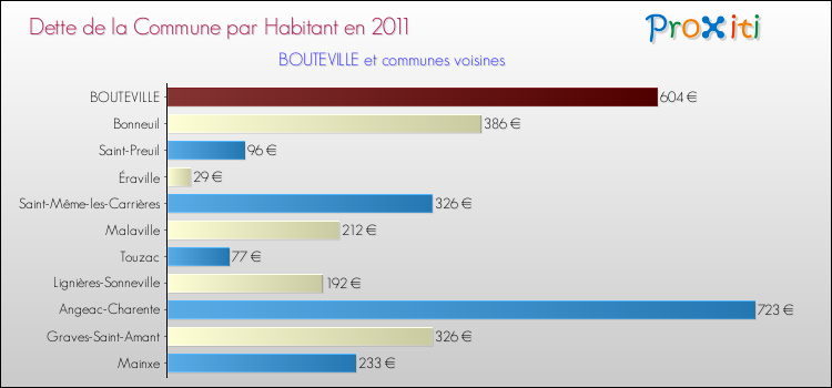 Dette par habitant de la commune en 2011 pour BOUTEVILLE et les communes proches Comparaison de la dette par habitant de la commune en 2011 pour BOUTEVILLE et les communes voisines