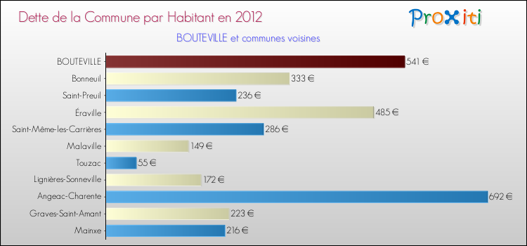 Dette par habitant de la commune en 2012 pour BOUTEVILLE et les communes proches Comparaison de la dette par habitant de la commune en 2012 pour BOUTEVILLE et les communes voisines