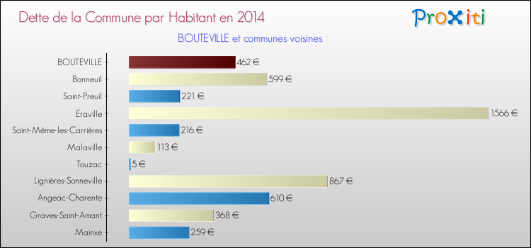 Dette par habitant de la commune en 2014 pour BOUTEVILLE et les communes proches Comparaison de la dette par habitant de la commune en 2014 pour BOUTEVILLE et les communes voisines