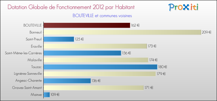Montant des dotations globales de fonctionnement DGF par Habitant pour BOUTEVILLE et les communes proches Comparaison des des dotations globales de fonctionnement DGF par habitant pour BOUTEVILLE et les communes voisines