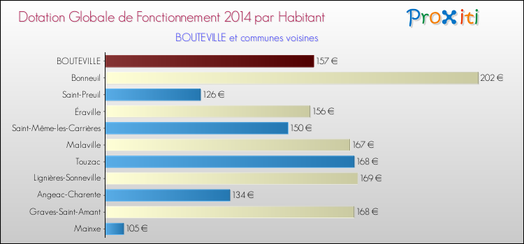 Montant des dotations globales de fonctionnement DGF par Habitant pour BOUTEVILLE et les communes proches en 2014. Comparaison des des dotations globales de fonctionnement DGF par habitant pour BOUTEVILLE et les communes voisines en 2014.