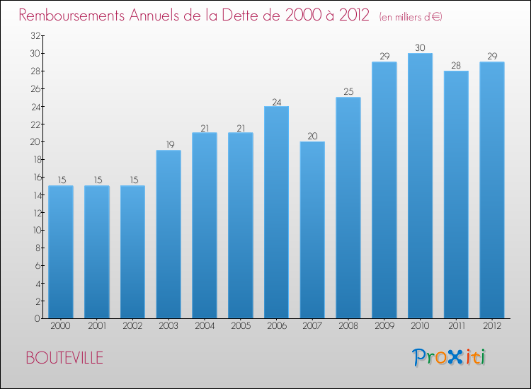 Evolution de l'annuité de la dette pour la commune de BOUTEVILLE de 2000 à 2012 Annuités de la dette pour BOUTEVILLE de 2000 à 2012