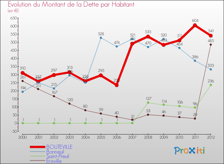 Evolution de la dette par habitant pour la commune de BOUTEVILLE et les communes proches de 2000 à 2012 Comparaison de la dette par habitant pour BOUTEVILLE et les communes voisines de 2000 à 2012