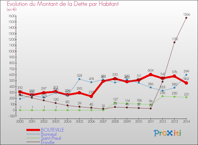 Evolution de la dette par habitant pour la commune de BOUTEVILLE et les communes proches de 2000 à 2014 Comparaison de la dette par habitant pour BOUTEVILLE et les communes voisines de 2000 à 2014