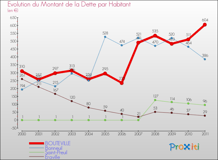 Evolution de la dette par habitant pour la commune de BOUTEVILLE et les communes proches Comparaison de la dette par habitant pour BOUTEVILLE et les communes voisines