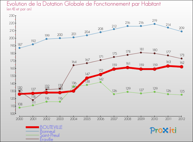 Evolution et montant de la dotation globale de fonctionnement par Habitant pour BOUTEVILLE et les communes proches Comparaison des dotations globales de fonctionnement par habitant pour BOUTEVILLE et les communes voisines