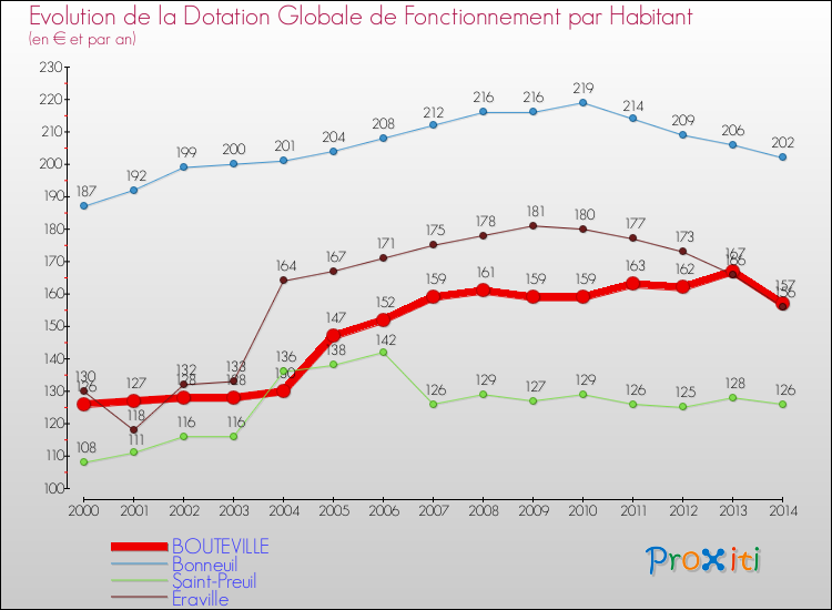 Evolution et montant de la dotation globale de fonctionnement par Habitant pour BOUTEVILLE et les communes proches de 2000 à 2014. Comparaison des dotations globales de fonctionnement par habitant pour BOUTEVILLE et les communes voisines de 2000 à 2014.