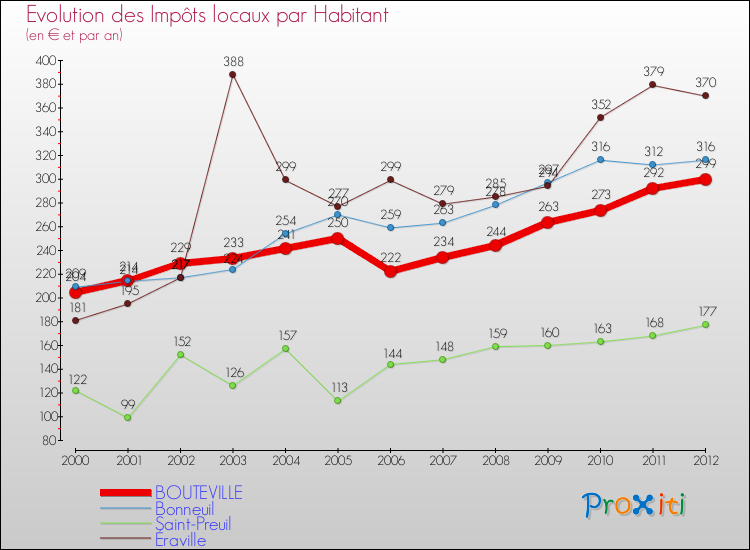 Evolution et montant des impôts locaux par Habitant pour BOUTEVILLE et les communes proches Comparaison des impôts locaux par habitant pour BOUTEVILLE et les communes voisines