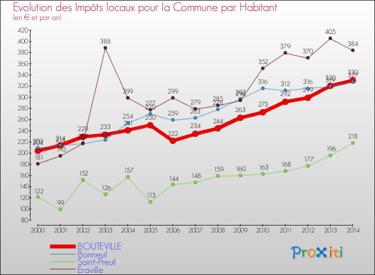 Evolution et montant des impôts locaux par Habitant pour BOUTEVILLE et les communes proches de 2000 à 2014 Comparaison des impôts locaux par habitant pour BOUTEVILLE et les communes voisines de 2000 à 2014